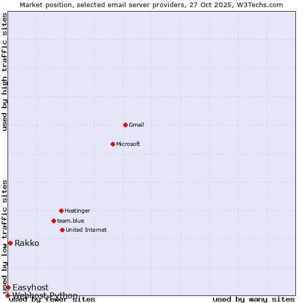 Market position of Rakko vs. Easyhost vs. Webhost Python