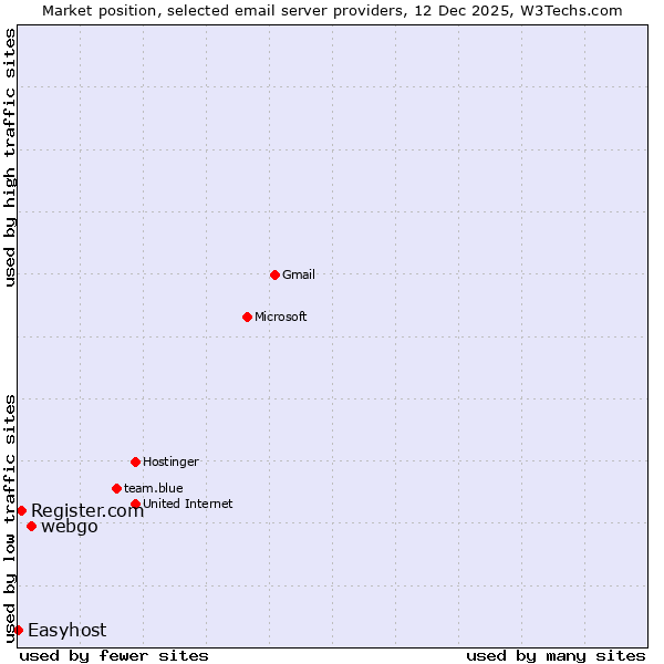 Market position of webgo vs. Register.com vs. Easyhost