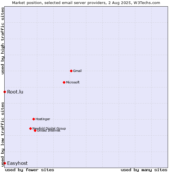 Market position of Root.lu vs. Easyhost