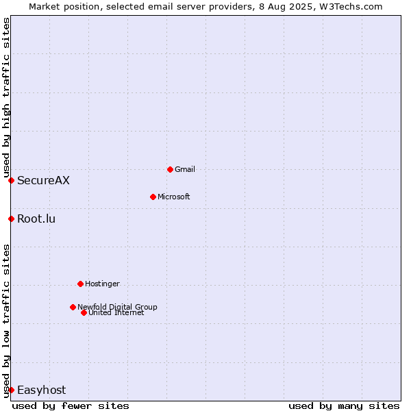 Market position of Root.lu vs. SecureAX vs. Easyhost