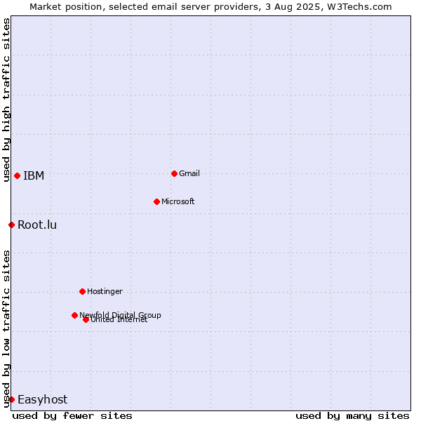 Market position of IBM vs. Root.lu vs. Easyhost