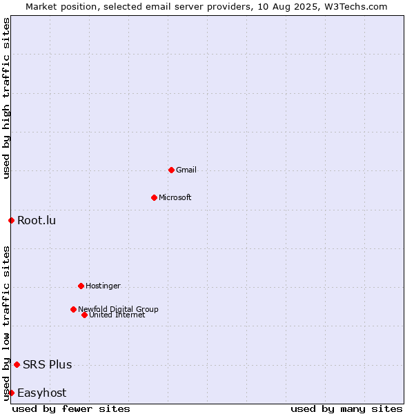 Market position of SRS Plus vs. Root.lu vs. Easyhost