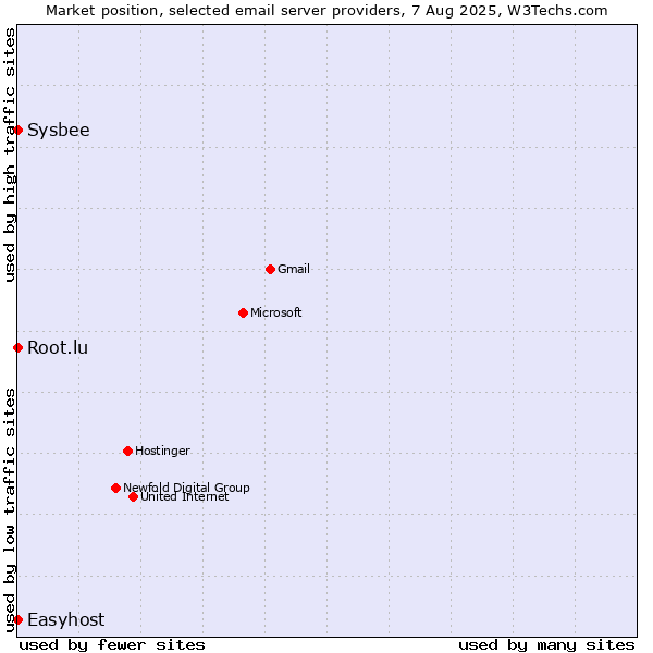 Market position of Root.lu vs. Sysbee vs. Easyhost