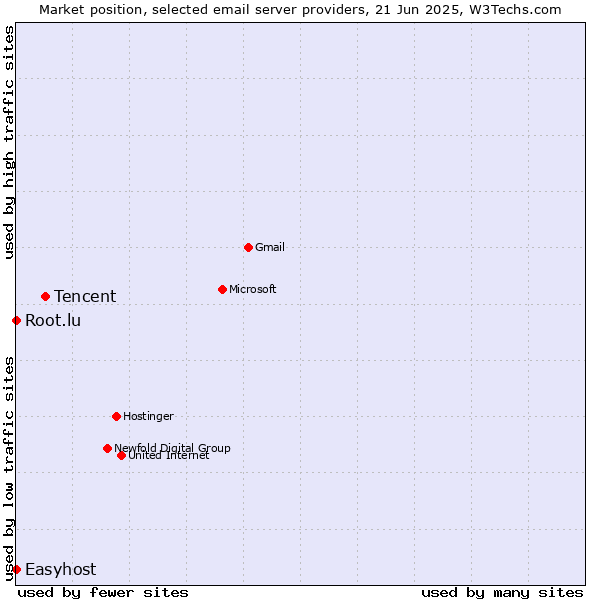 Market position of Tencent vs. Root.lu vs. Easyhost