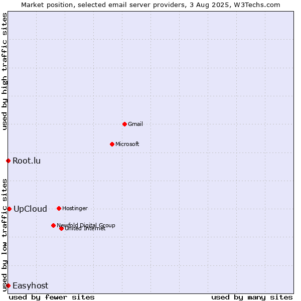 Market position of UpCloud vs. Root.lu vs. Easyhost