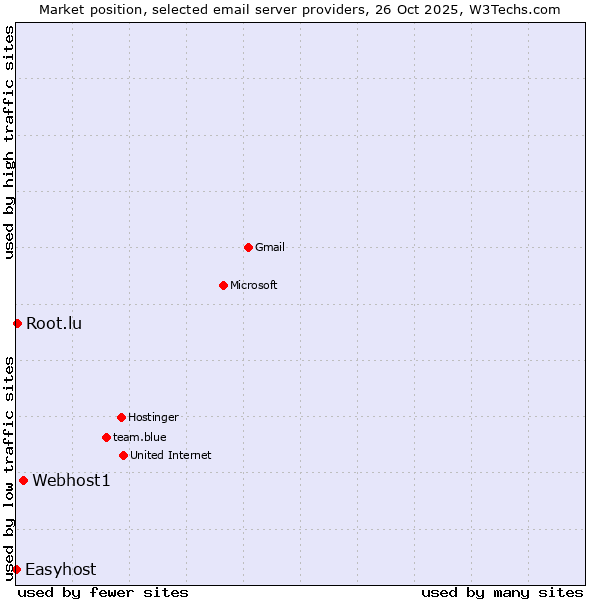 Market position of Webhost1 vs. Root.lu vs. Easyhost