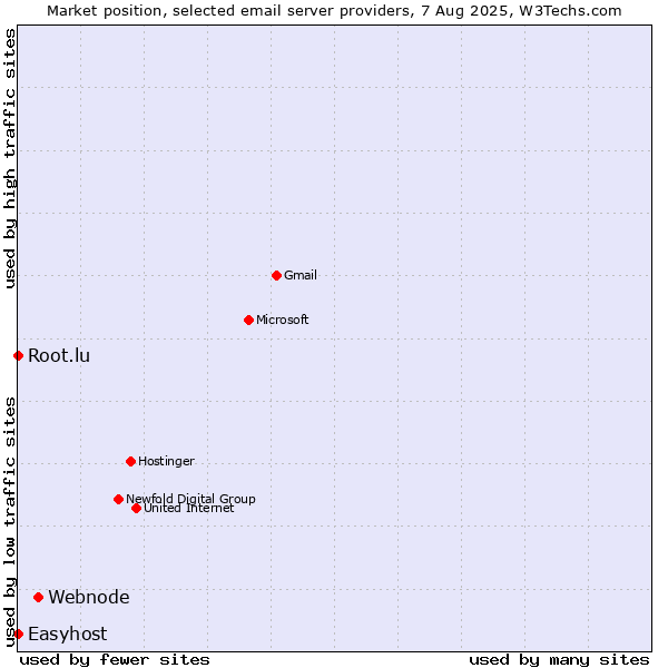 Market position of Webnode vs. Root.lu vs. Easyhost
