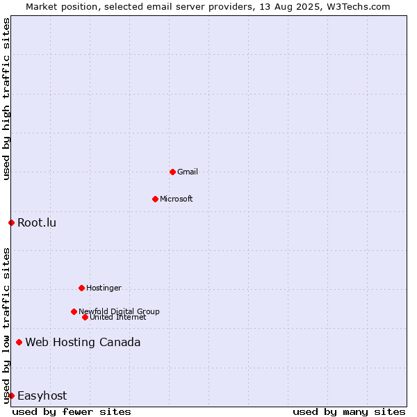 Market position of Web Hosting Canada vs. Root.lu vs. Easyhost