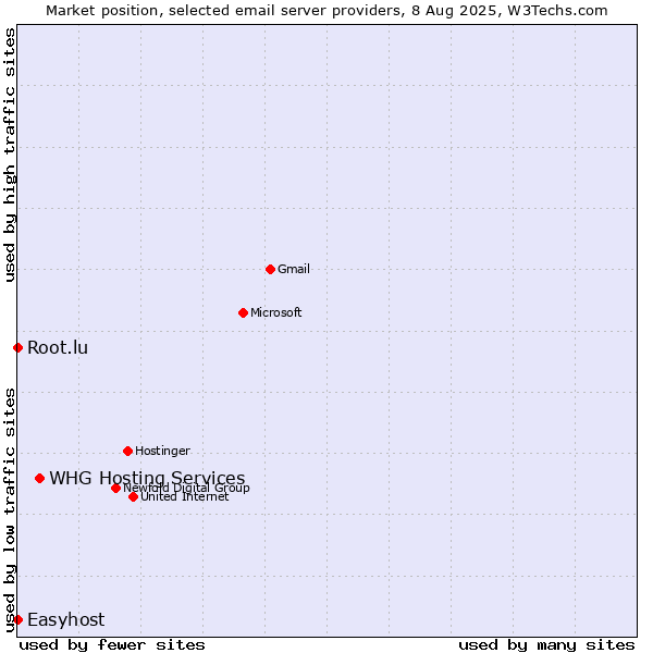 Market position of WHG Hosting Services vs. Root.lu vs. Easyhost