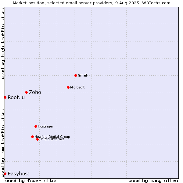 Market position of Zoho vs. Root.lu vs. Easyhost