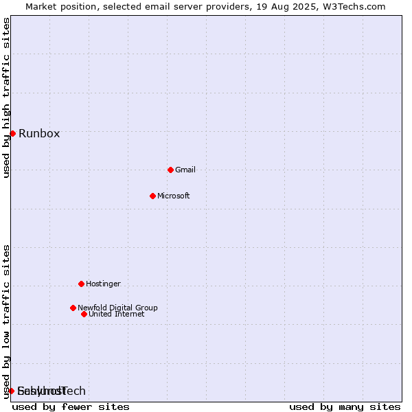 Market position of Runbox vs. SchlundTech vs. Easyhost