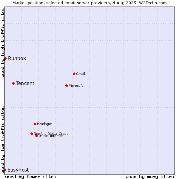 Market position of Tencent vs. Runbox vs. Easyhost