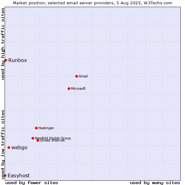 Market position of webgo vs. Runbox vs. Easyhost