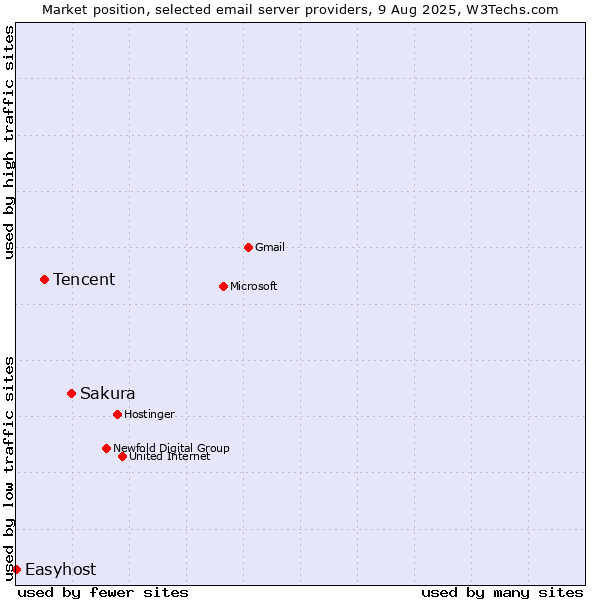 Market position of Sakura vs. Tencent vs. Easyhost