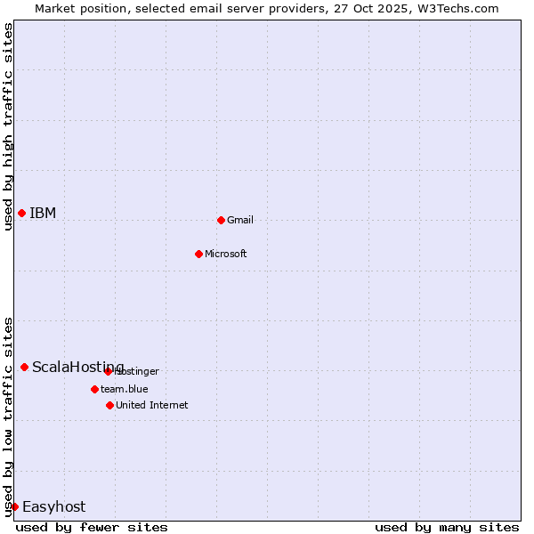 Market position of ScalaHosting vs. IBM vs. Easyhost