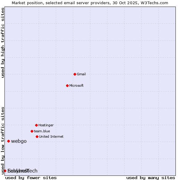 Market position of webgo vs. SchlundTech vs. Easyhost