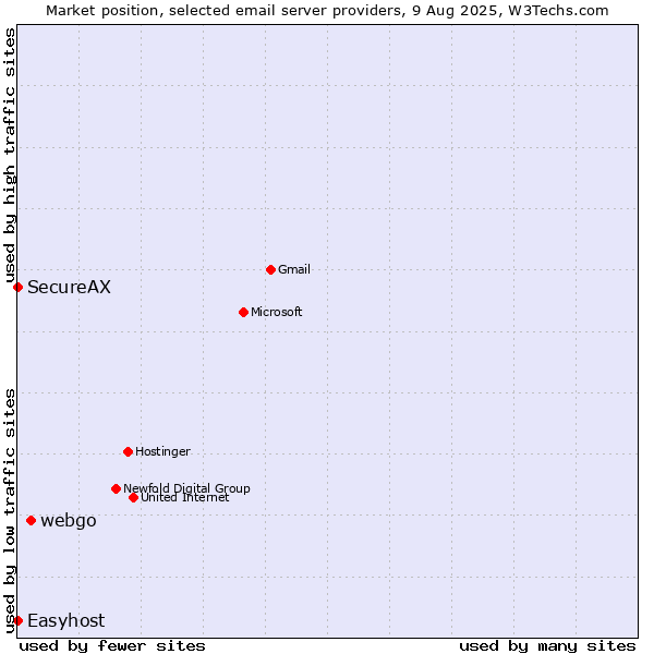 Market position of webgo vs. SecureAX vs. Easyhost