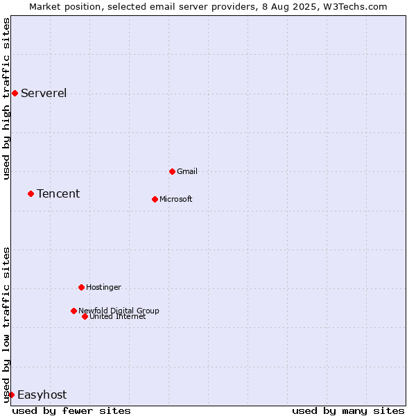Market position of Tencent vs. Serverel vs. Easyhost