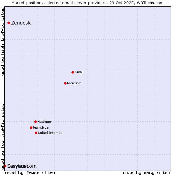 Market position of Zendesk vs. Servers.com vs. Easyhost