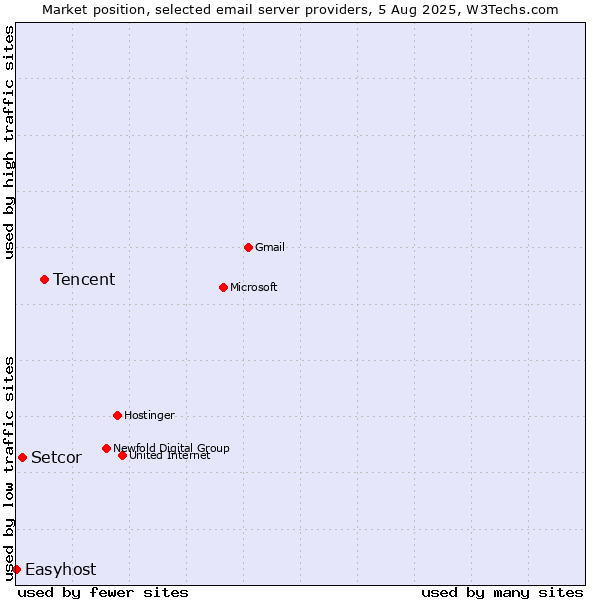 Market position of Tencent vs. Setcor vs. Easyhost