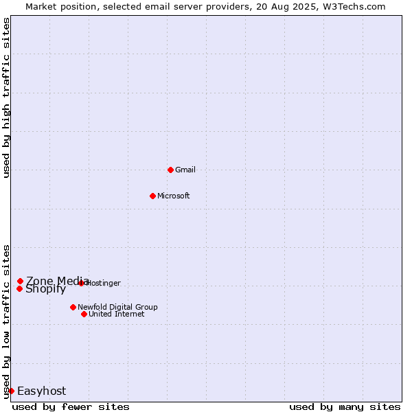 Market position of Zone Media vs. Shopify vs. Easyhost