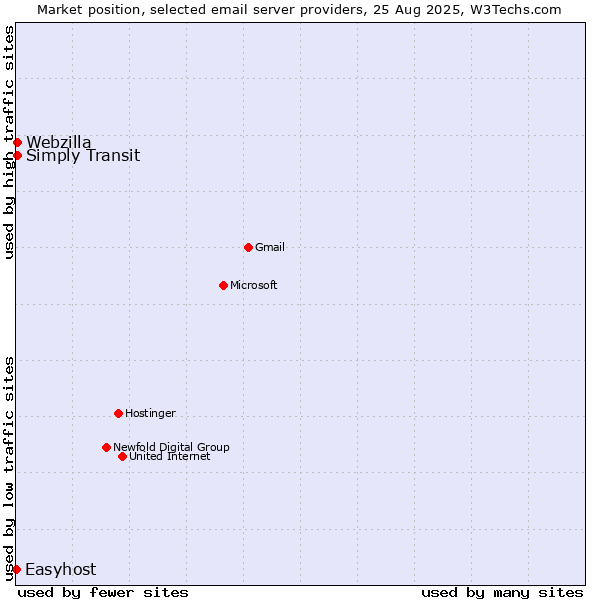 Market position of Simply Transit vs. Webzilla vs. Easyhost