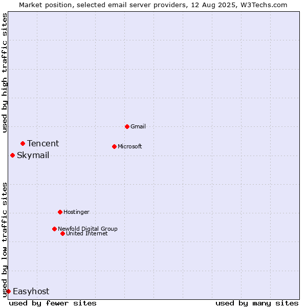 Market position of Tencent vs. Skymail vs. Easyhost