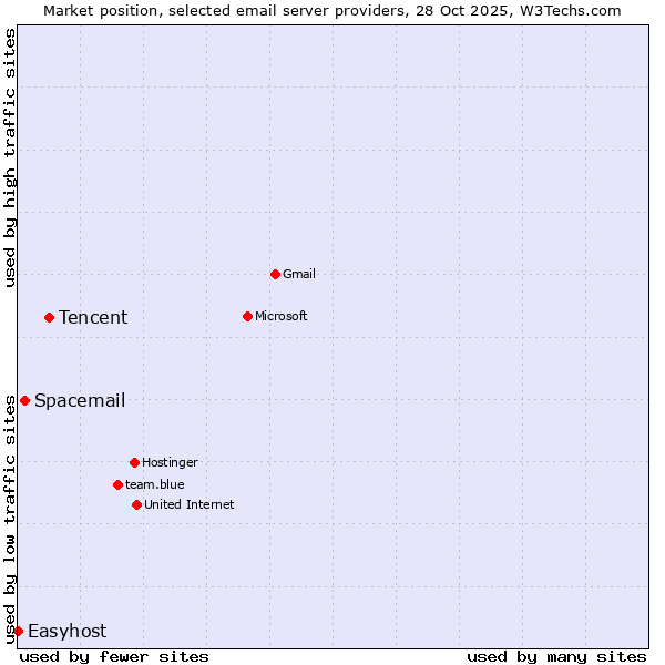 Market position of Tencent vs. Spacemail vs. Easyhost