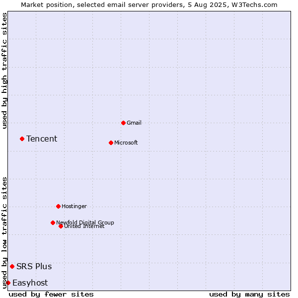 Market position of Tencent vs. SRS Plus vs. Easyhost