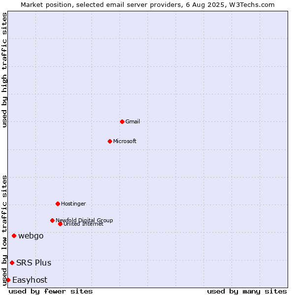 Market position of webgo vs. SRS Plus vs. Easyhost