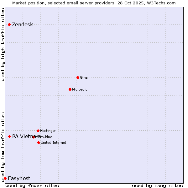 Market position of PA Vietnam vs. Zendesk vs. Easyhost