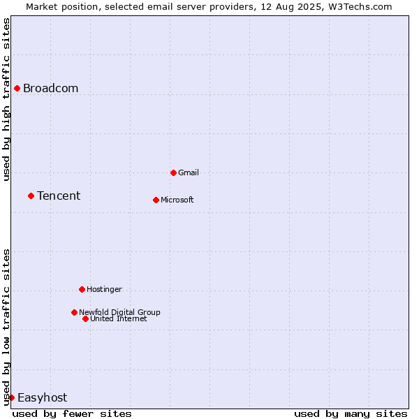 Market position of Tencent vs. Broadcom vs. Easyhost