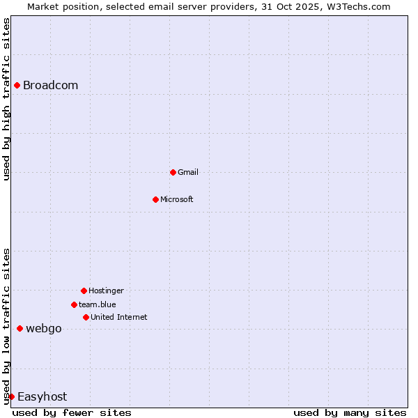 Market position of webgo vs. Broadcom vs. Easyhost