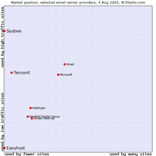 Market position of Tencent vs. Sysbee vs. Easyhost