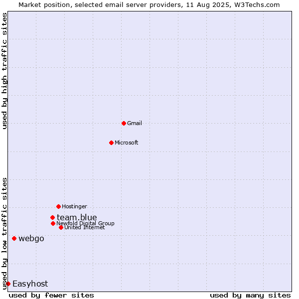 Market position of team.blue vs. webgo vs. Easyhost