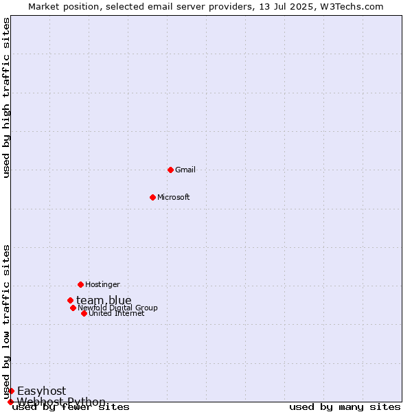 Market position of team.blue vs. Easyhost vs. Webhost Python