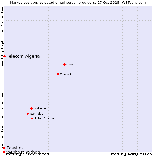 Market position of Telecom Algeria vs. Easyhost vs. Webhost Python