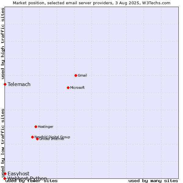 Market position of Telemach vs. Easyhost vs. Webhost Python