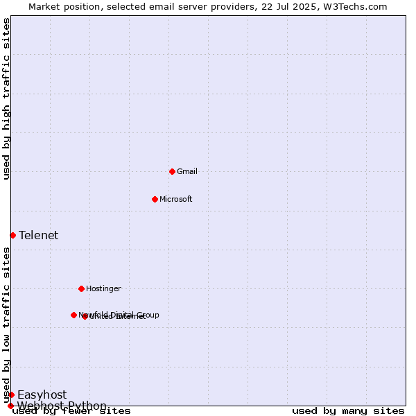 Market position of Telenet vs. Easyhost vs. Webhost Python