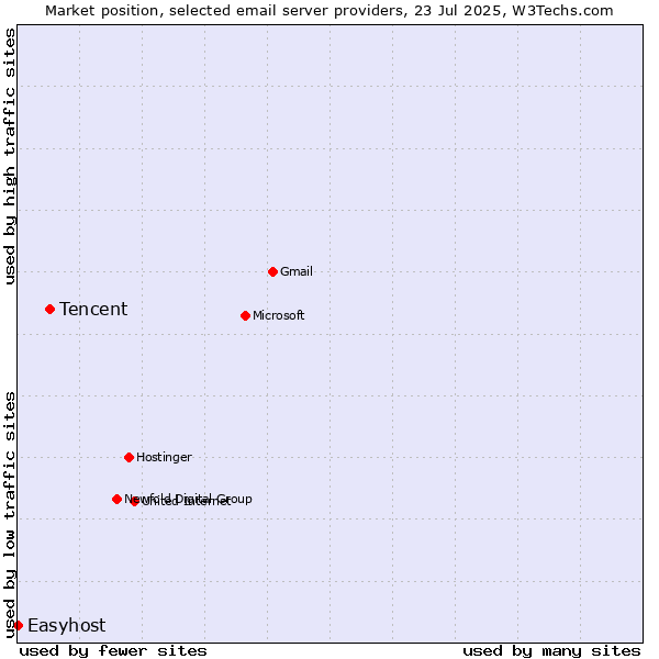 Market position of Tencent vs. Easyhost