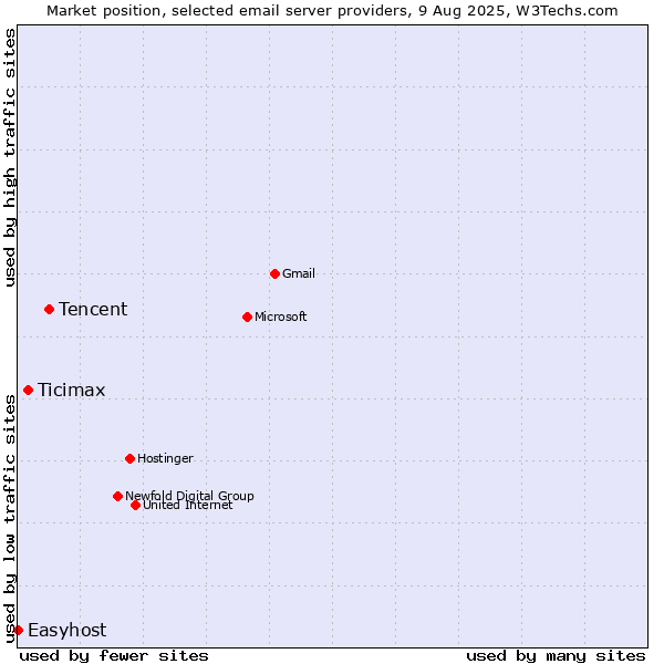 Market position of Tencent vs. Ticimax vs. Easyhost