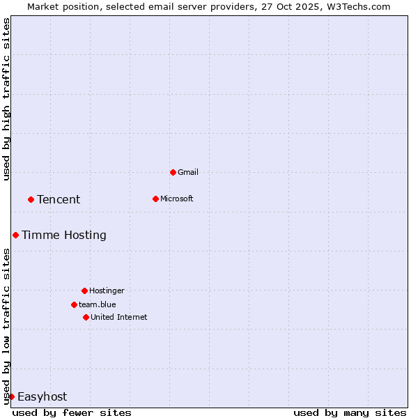 Market position of Tencent vs. Timme Hosting vs. Easyhost