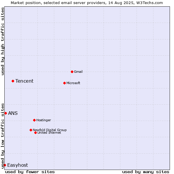 Market position of Tencent vs. ANS vs. Easyhost