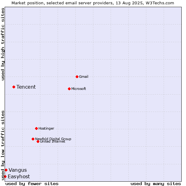 Market position of Tencent vs. Vangus vs. Easyhost