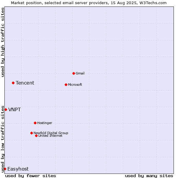 Market position of Tencent vs. VNPT vs. Easyhost