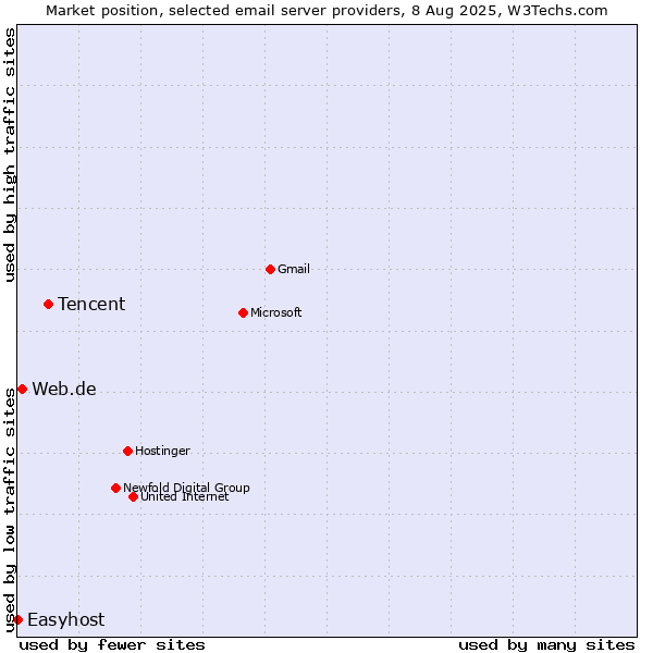 Market position of Tencent vs. Web.de vs. Easyhost