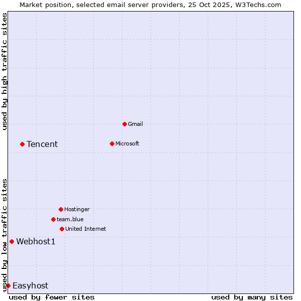 Market position of Tencent vs. Webhost1 vs. Easyhost