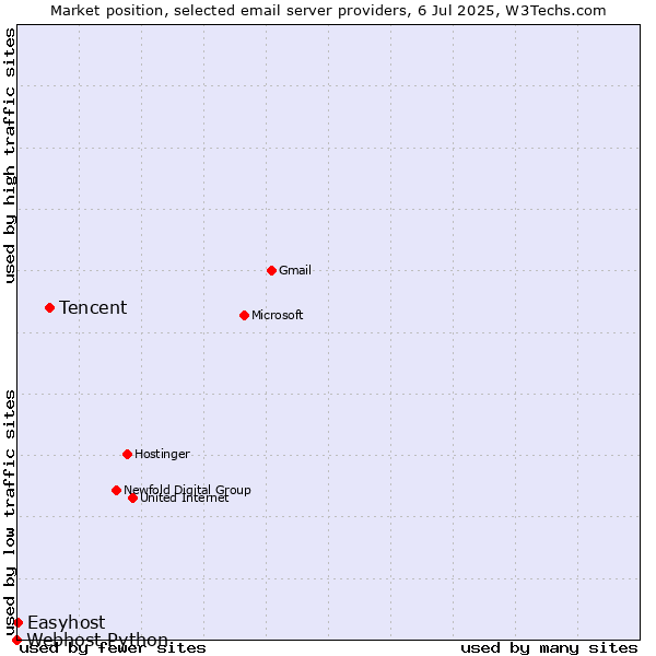 Market position of Tencent vs. Easyhost vs. Webhost Python