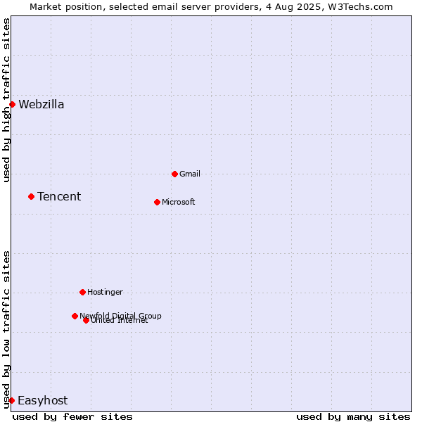 Market position of Tencent vs. Webzilla vs. Easyhost