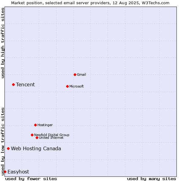 Market position of Tencent vs. Web Hosting Canada vs. Easyhost